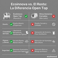 Arenero Gato Automático Autolimpiante Open Top - Ecoinnova - Muy Moderna Uruguay