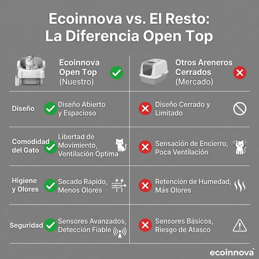 Arenero Gato Automático Autolimpiante Open Top - Ecoinnova - Muy Moderna Uruguay